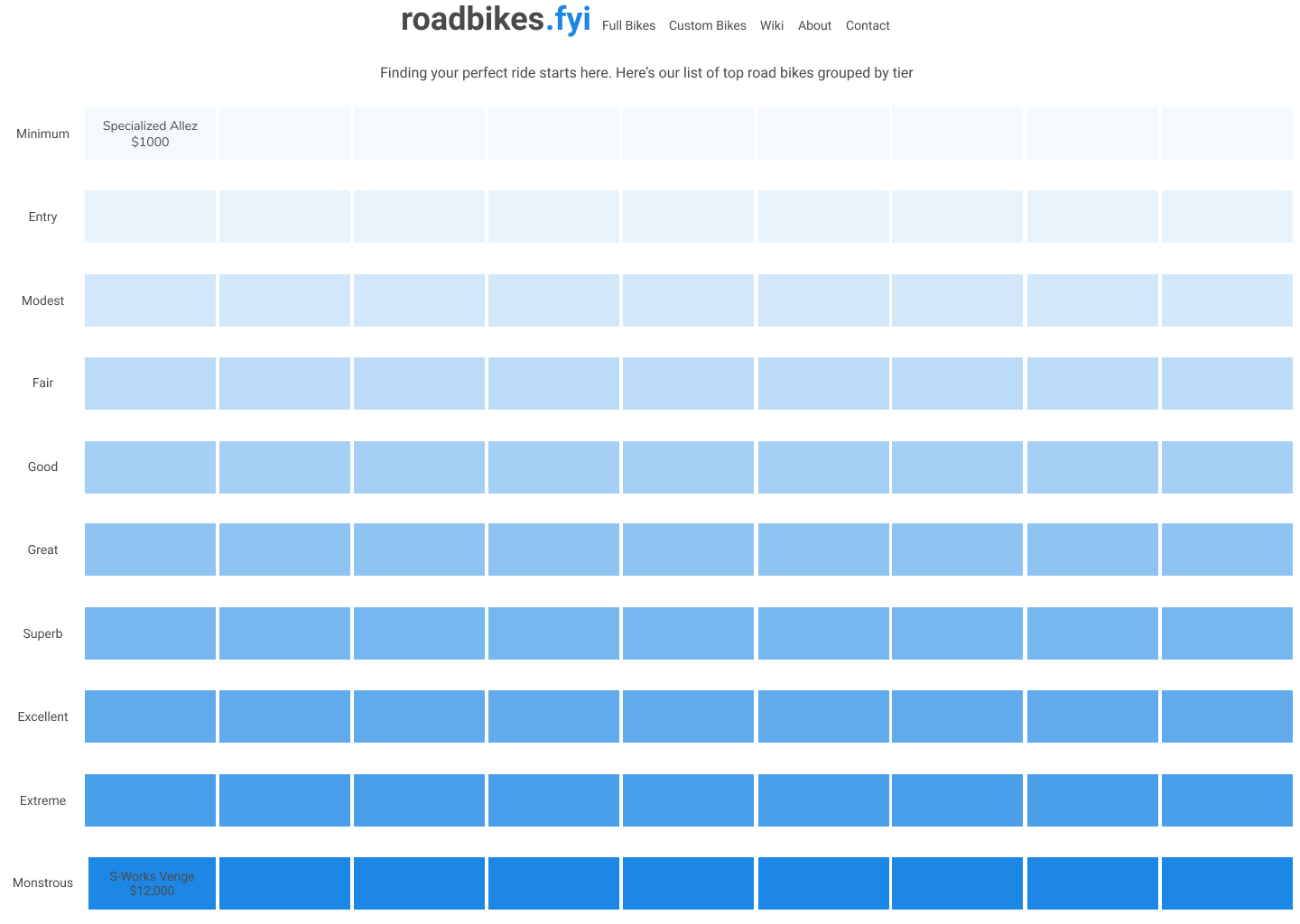 roadbikes.fyi original